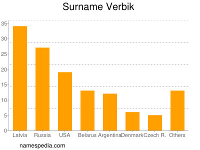 Familiennamen Verbik