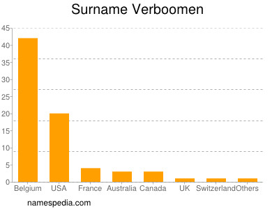 Familiennamen Verboomen