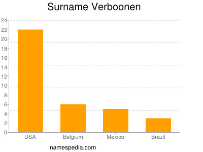 Familiennamen Verboonen