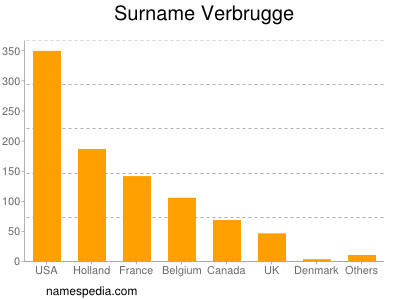 Surname Verbrugge