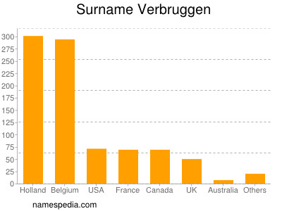 Familiennamen Verbruggen