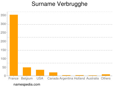 Familiennamen Verbrugghe