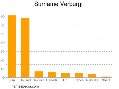 Familiennamen Verburgt