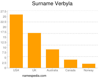 Familiennamen Verbyla