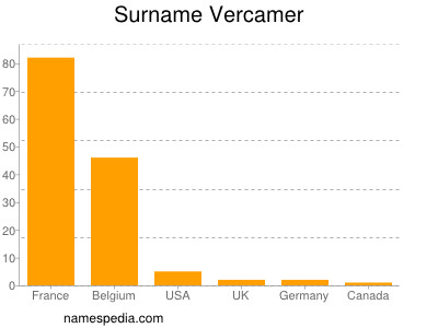 Familiennamen Vercamer