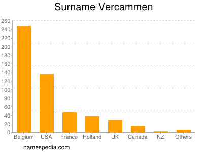 Familiennamen Vercammen