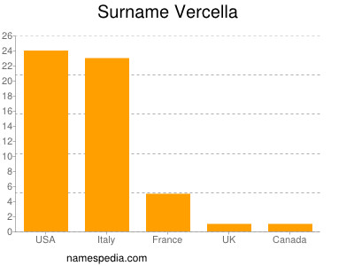 Familiennamen Vercella