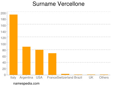 Familiennamen Vercellone