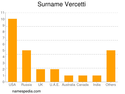 Familiennamen Vercetti