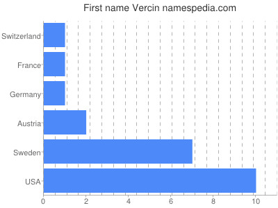 Given name Vercin