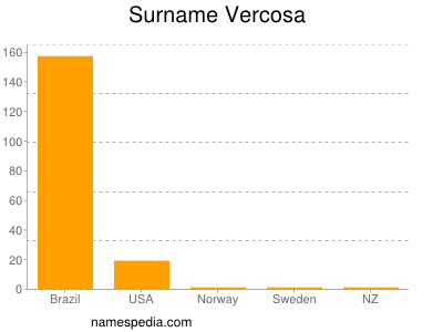 Surname Vercosa