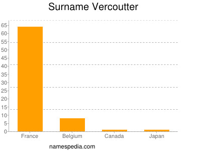 Familiennamen Vercoutter