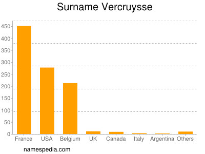 Familiennamen Vercruysse