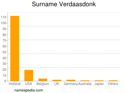 Familiennamen Verdaasdonk