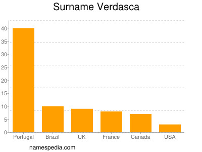 Familiennamen Verdasca