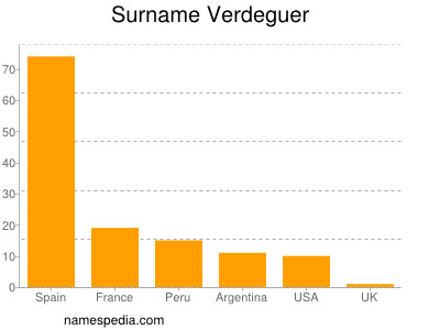 Familiennamen Verdeguer