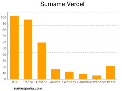 Familiennamen Verdel