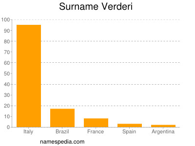 Familiennamen Verderi