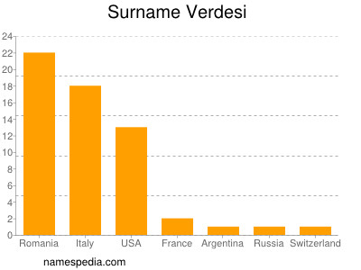 nom Verdesi