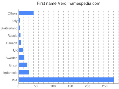 Given name Verdi