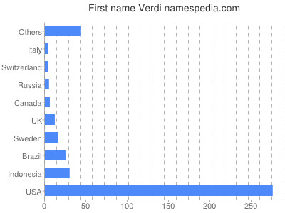 Given name Verdi