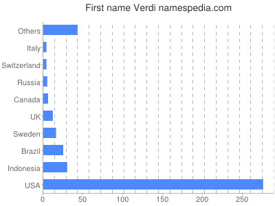 Vornamen Verdi