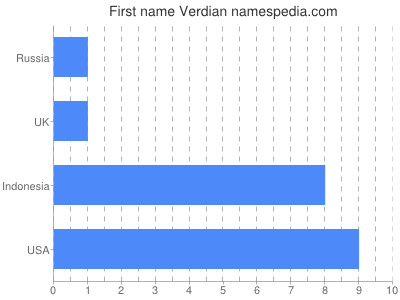 prenom Verdian