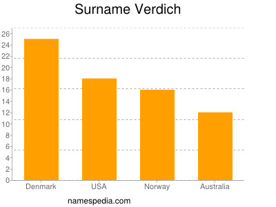 Familiennamen Verdich