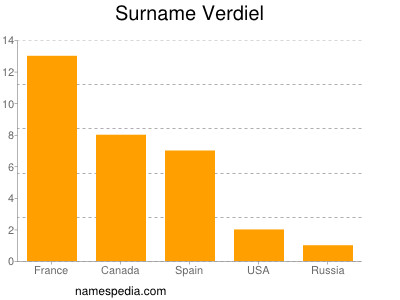 Familiennamen Verdiel