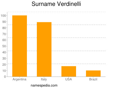 Familiennamen Verdinelli