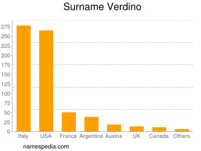 Surname Verdino