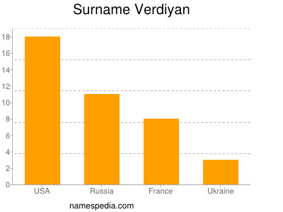 Familiennamen Verdiyan