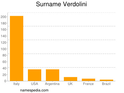 Surname Verdolini
