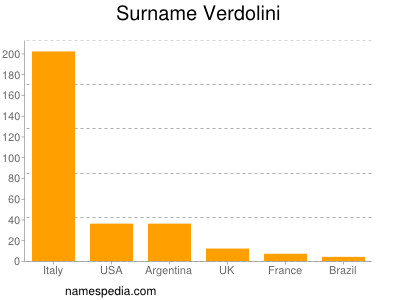 Familiennamen Verdolini