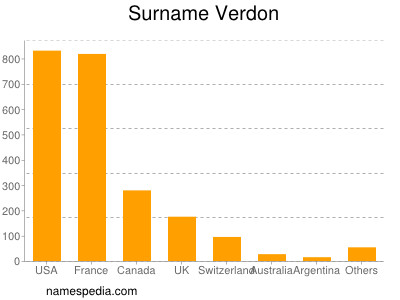 Surname Verdon