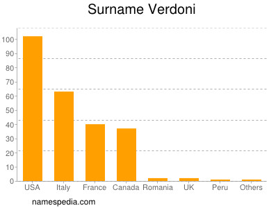 Surname Verdoni