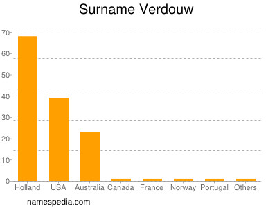 Surname Verdouw