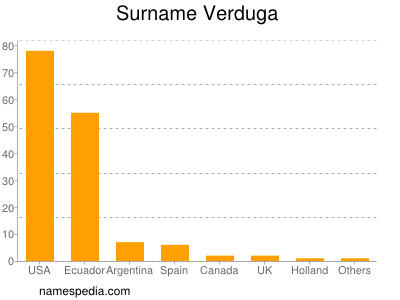 Familiennamen Verduga