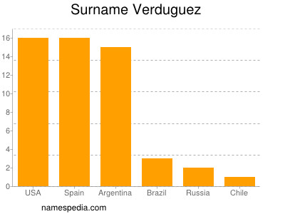 Familiennamen Verduguez