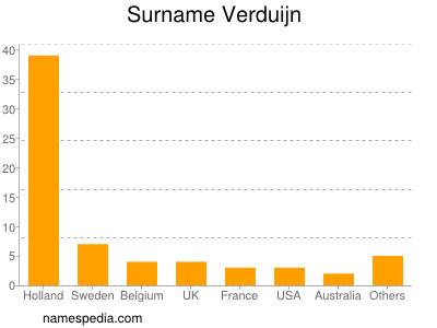 Surname Verduijn