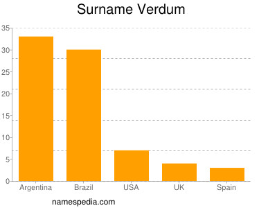 Surname Verdum