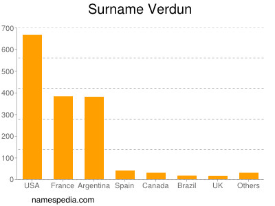 Surname Verdun