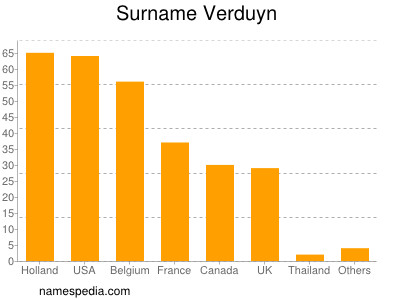 Surname Verduyn