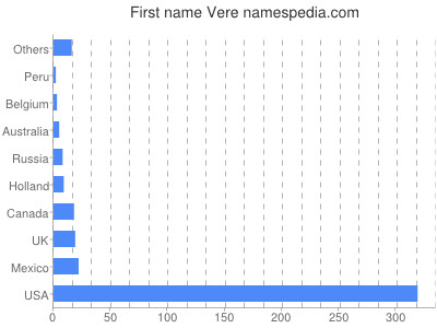 Given name Vere