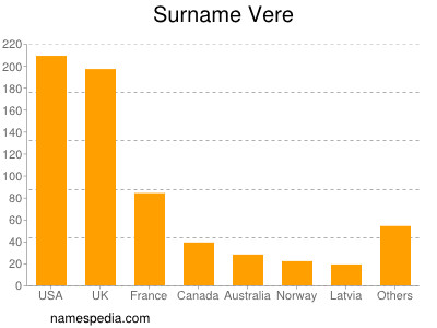 Surname Vere