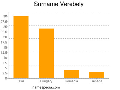 Familiennamen Verebely