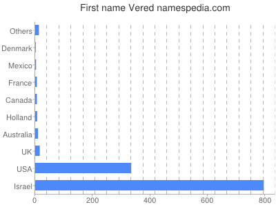 Given name Vered