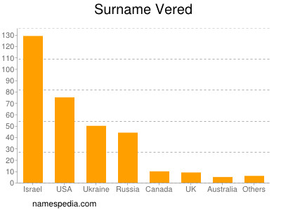 Surname Vered