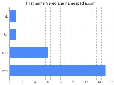 Vornamen Verediana