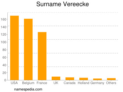 Familiennamen Vereecke